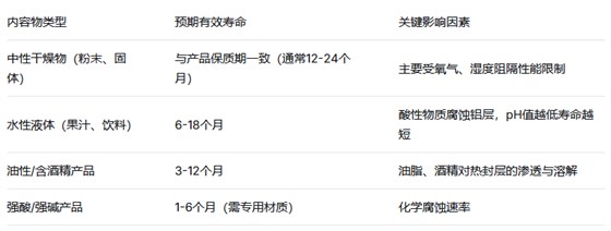 封装后的实际使用寿命取决于