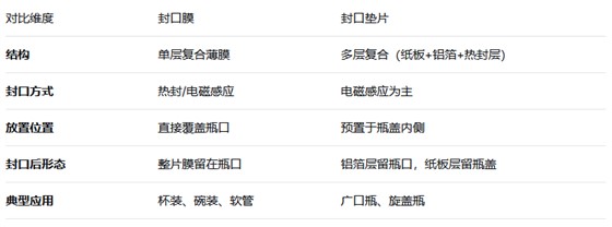 封口膜与封口垫片总结对照表