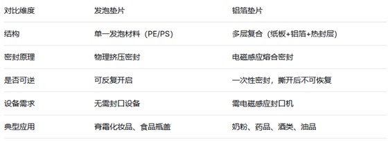 发泡垫片vs.铝箔垫片