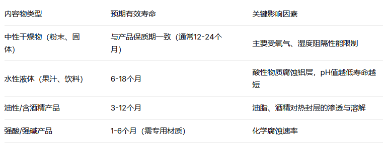 封装后的实际使用寿命取决于