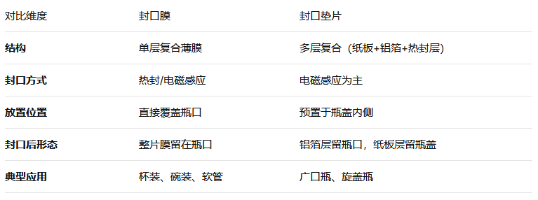 封口膜与封口垫片总结对照表