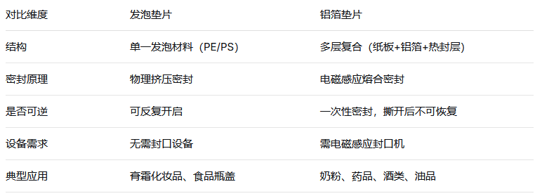 发泡垫片vs.铝箔垫片
